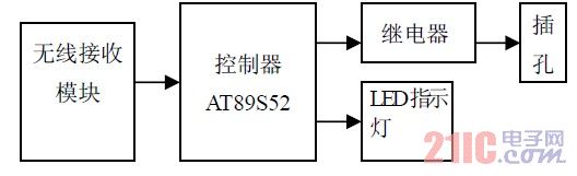 ͼ2 �Ų�ң��ϵͳ