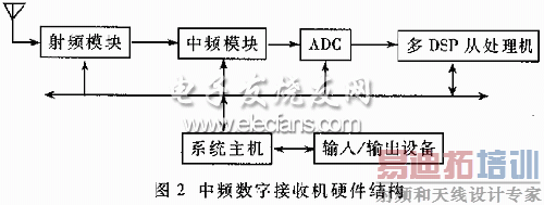 ��Ƶ���ֽ��ջ�Ӳ����ͼ