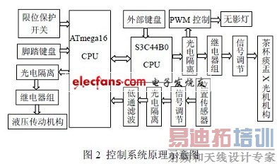 牙椅控制系统的原理结构图
