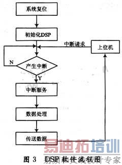 DSP�����źŴ���ϵͳ��������