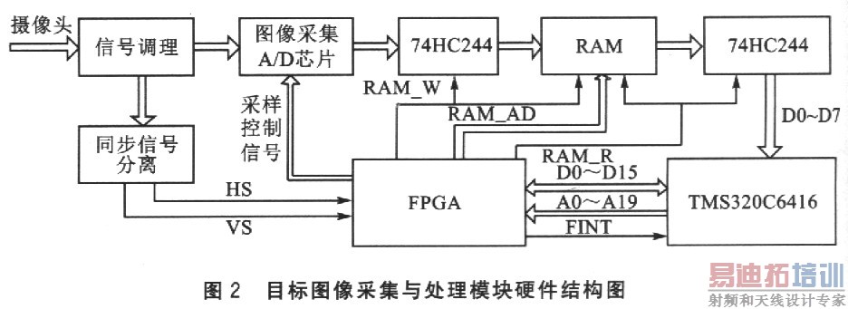 Ŀ��ͼ��ɼ��봦��ģ��Ӳ���ṹͼ
