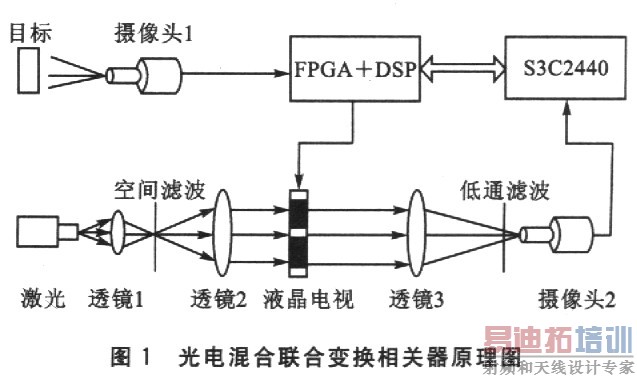 �����ͼ��ʶ��ϵͳ�Ľṹ��ͼ