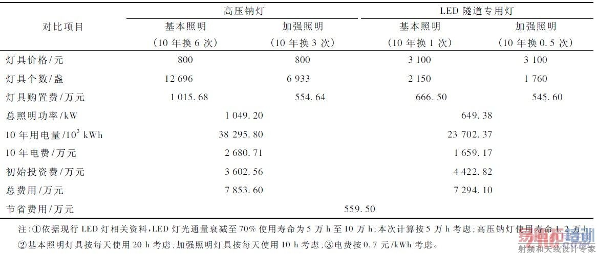 ��2 �����Ż����ñȽ�