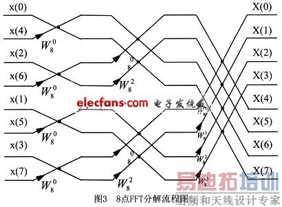 8点FFT的分解流程图