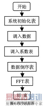 TMS320LF2407实现FFT算法程序流程图