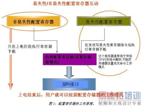 非易失性存储器的可配置性