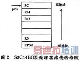 S3CA4B0X的堆栈结构