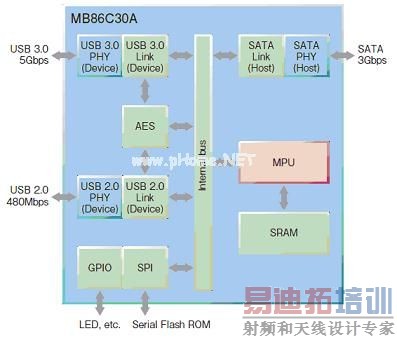 ��ʿͨ��MB86C30A USB3.0-SATA�Ž�оƬ
