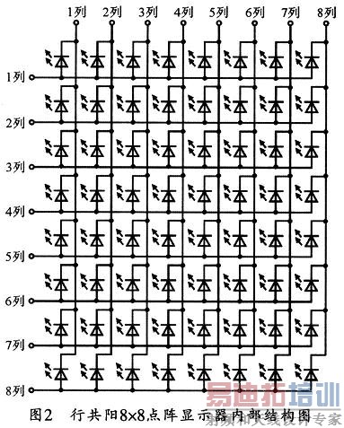 8x8��LED����ɫ�й���ģ����ڲ��ṹͼ