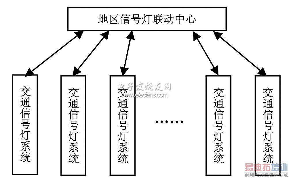 地区交通信号灯联动系统结构图