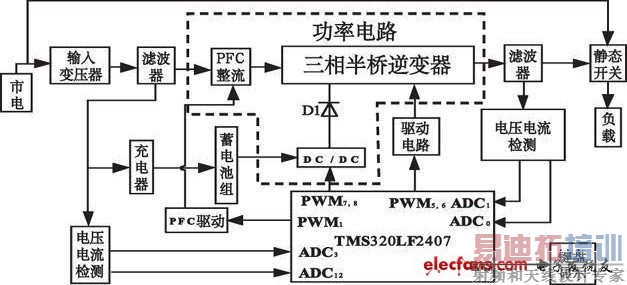 基于DSP 控制的在线式UPS 的结构图