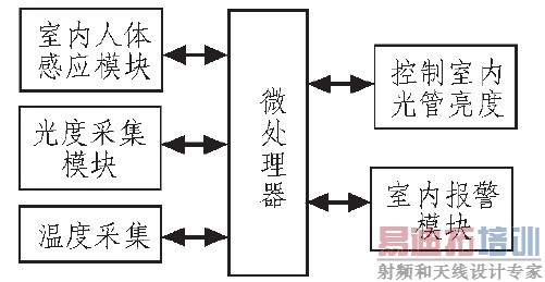 图1 系统方框图
