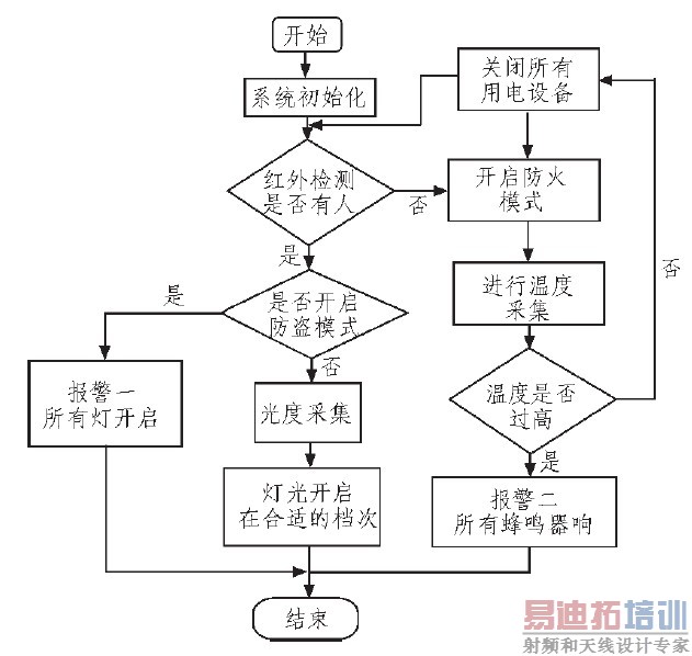 图8 软件流程图