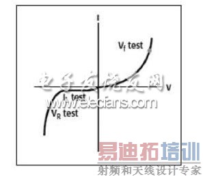 典型的HBLED DC I-V曲线和测试点(未按比例绘出)
