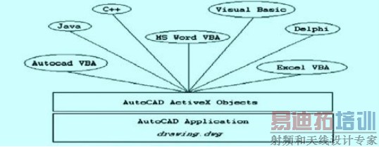 编程语言和应用程序通过AutoCAD AcfiveX访问AutoCAD