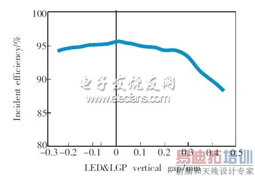 ͼ7��LED��LGP��ֱ���������Ч�ʷֲ�����