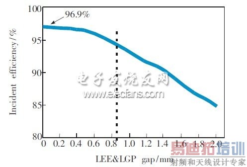 ͼ5��LED֮����������ȷֲ�����