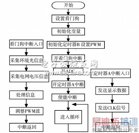 ͼ8 ��������ӦLED ��ʾ�������