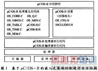 Ƕ��ʽϵͳ��Ӳ����ϵ�ṹ