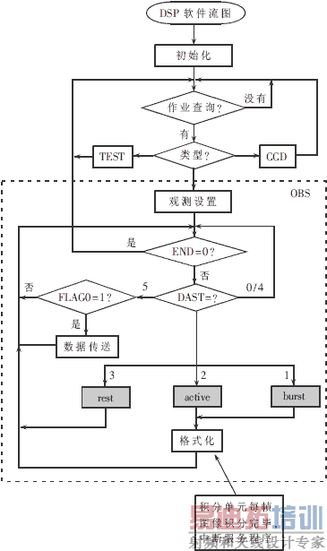 DSP��������
