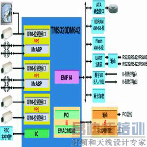 TMS320D642��Ƶ���ģ��Ĺ���