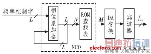 DDS ����ԭ����ͼ