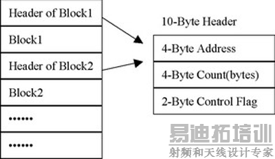  BF533���������������ļ�ͷ��ʽ