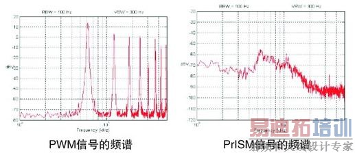  PWM�ź���PrISM�źŵ�Ƶ��ͼ