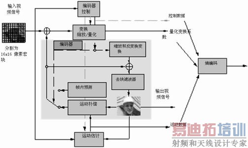 �������ܿ���������� H.264/AVC ��������    