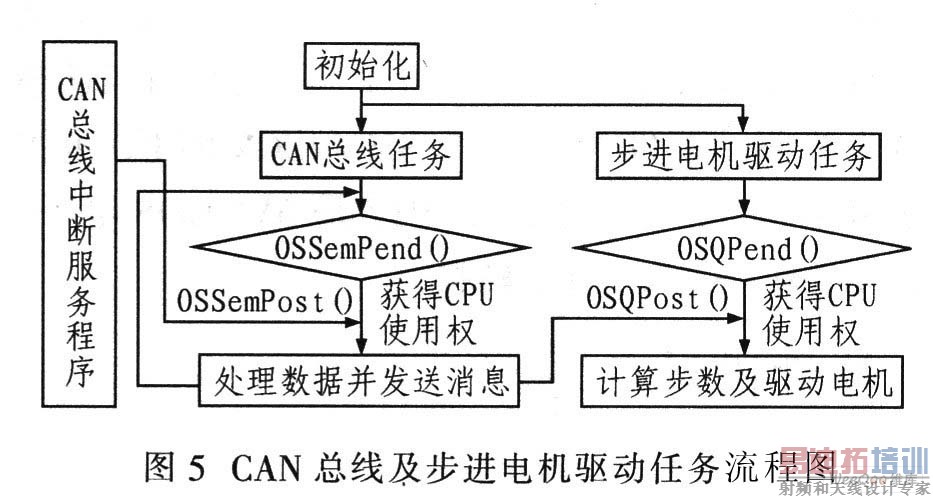 CAN总线及步进电机驱动任务流程图
