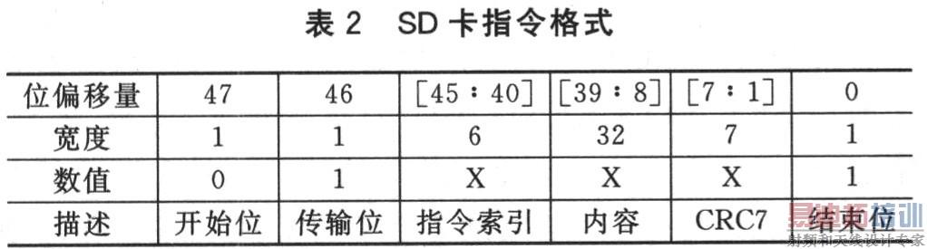 dsPIC33Fϵ��DSC�� SD�洢���ӿ����