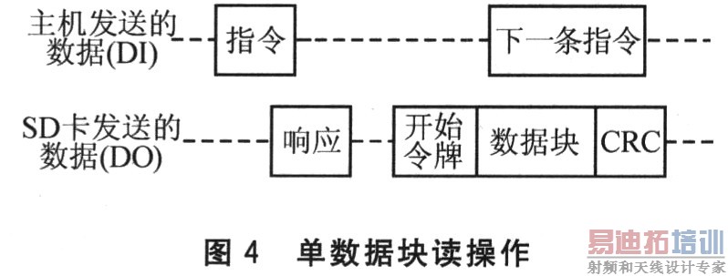 dsPIC33Fϵ��DSC�� SD�洢���ӿ����