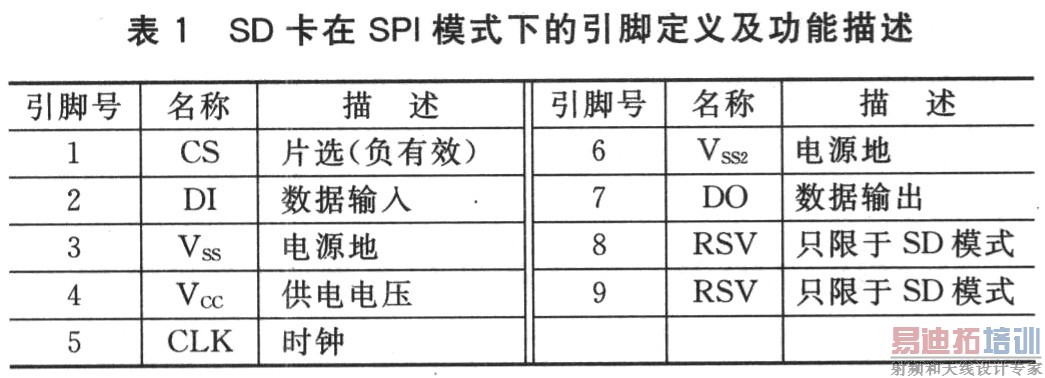 dsPIC33Fϵ��DSC�� SD�洢���ӿ����