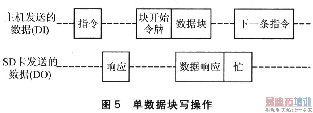 dsPIC33Fϵ��DSC�� SD�洢���ӿ����