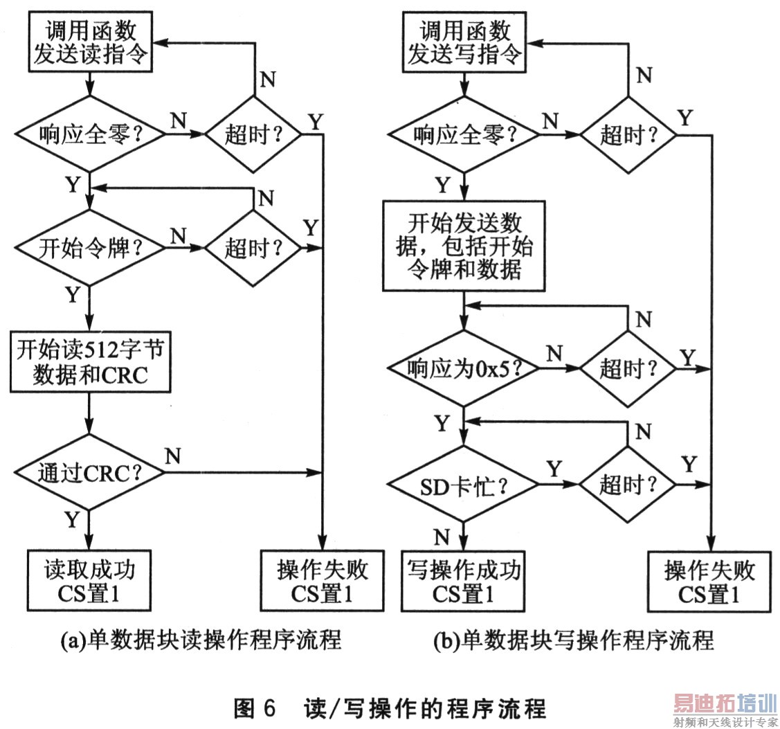 dsPIC33Fϵ��DSC�� SD�洢���ӿ����