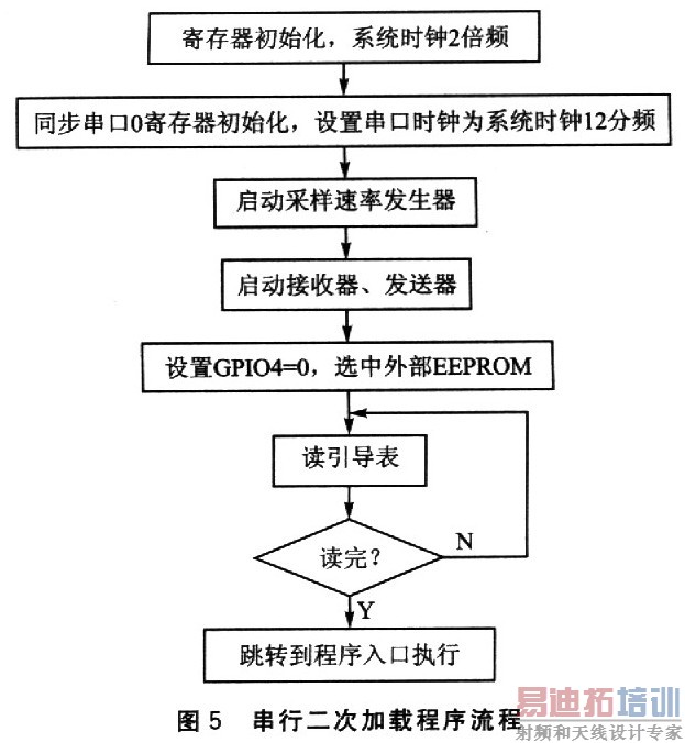 TMS320VC5509的二次引导加载方法