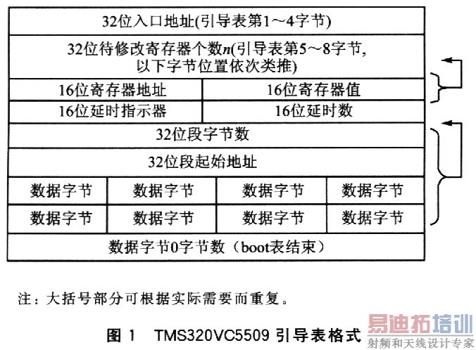 TMS320VC5509的二次引导加载方法