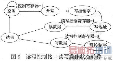 读写控制接口读写操作状态转移