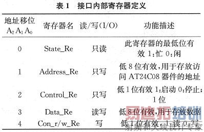 1AT24C02A读写控制器内部寄存器定义的情况