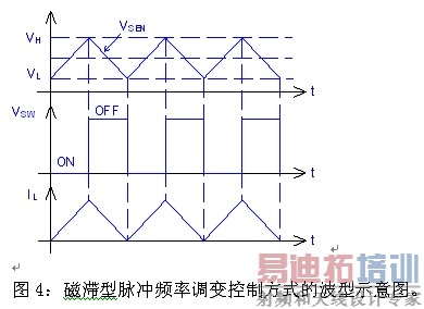 图4:磁滞型脉冲频率调变控制方式的波型示意图。