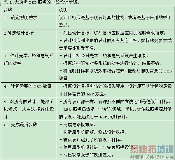  LED����ϵͳ���ָ����ȫ��