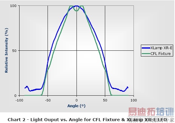  LED����ϵͳ���ָ����ȫ��