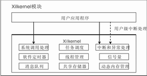 图2xilkernel模块结构