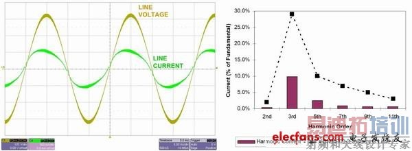 ͼ2����·�������ɵ�ͨ�� EN61000-3-2 Class C ��׼��