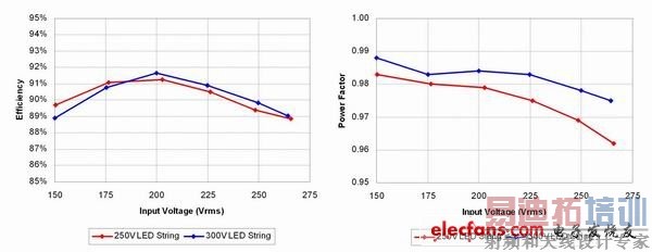 ͼ2��TM SEPIC �������õ�Ч�ʺ͸� PFC Ч�ʡ�