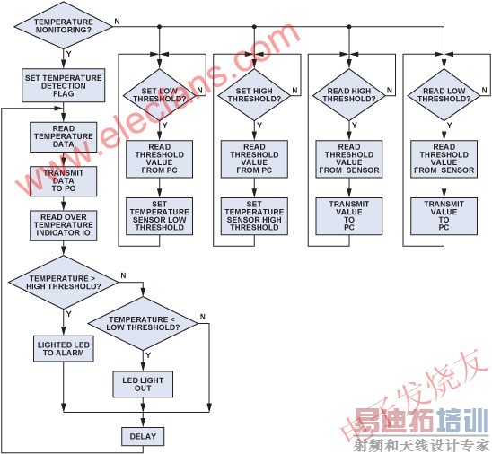 �¶ȼ����������ͼ www.elecfans.com