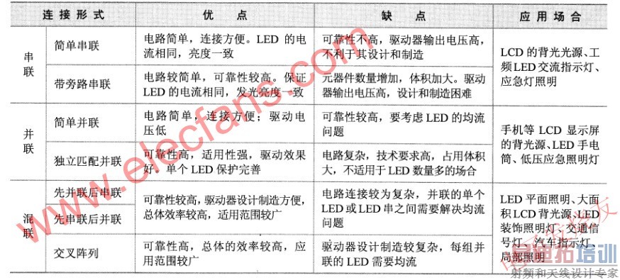 LED��ͬ������ʽ֮�Ƚ� www.elecfans.com