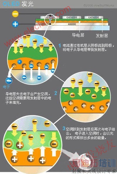 OLED�ķ������ www.elecfans.com