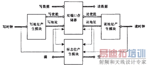 �첽FIFO�߼���ͼ