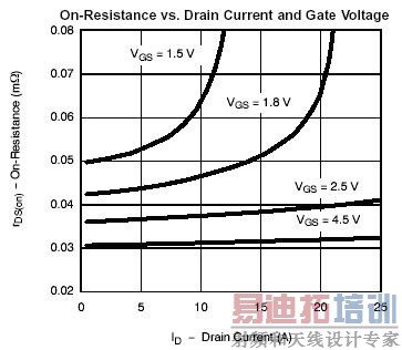 ��ͬդ����ѹ��rDS(on) �� Id�Ĺ�ϵ����